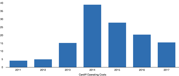 Cardiff City Operating costs