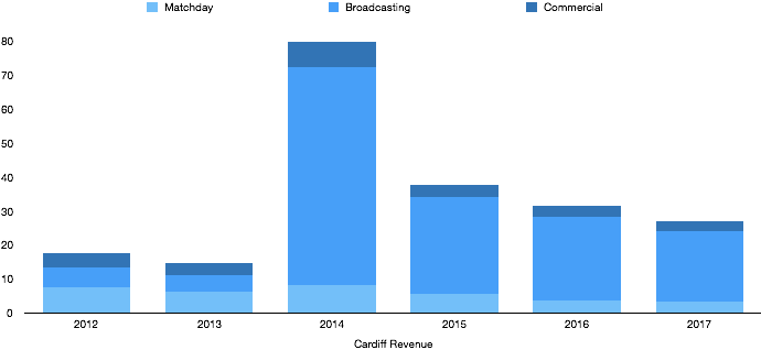 Cardiff City Revenue