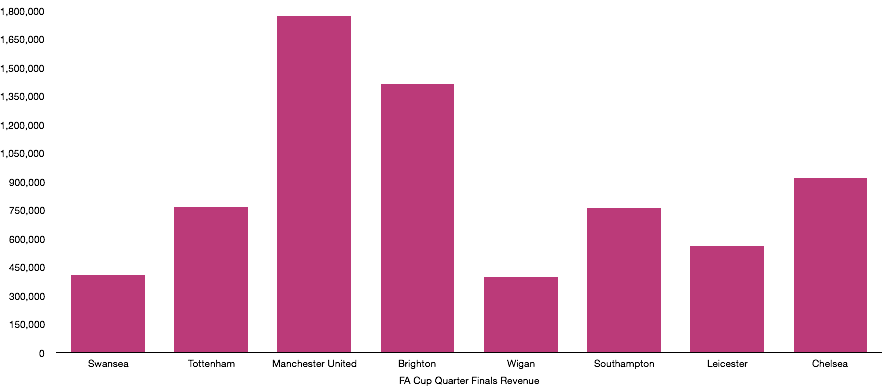 FA Cup Quarter Finals Revenue
