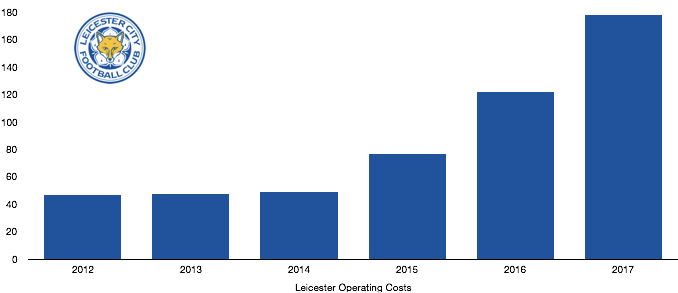 Leicester Net Operating expenses