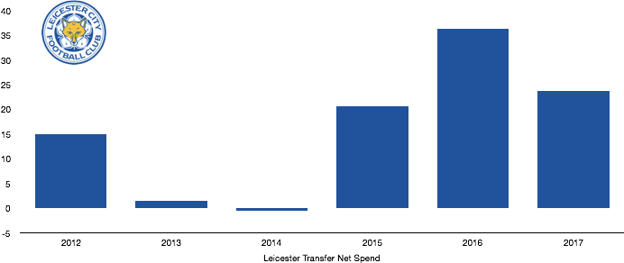 Leicester Net Transfer Spend