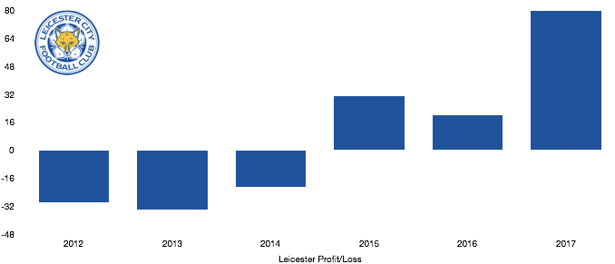 Leicester Profit:Loss