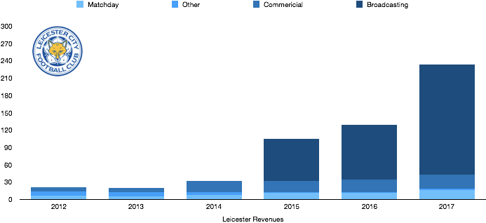 Leicester Revenue