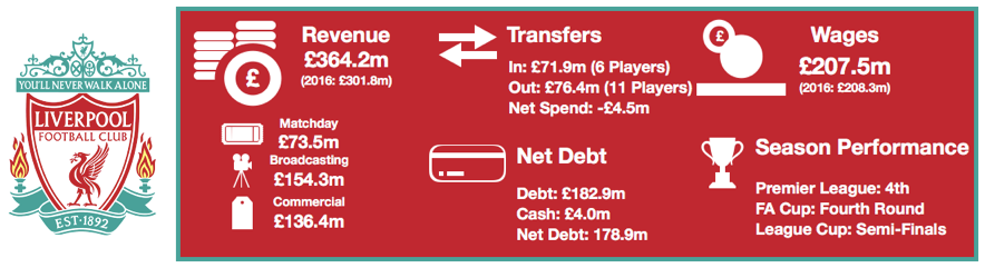 Liverpool FC Financial Review 2017