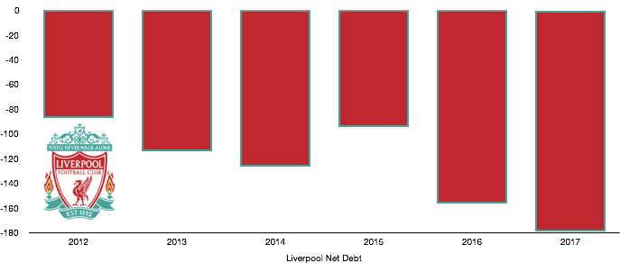 Liverpool FC Net Debt