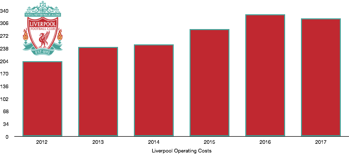 Liverpool FC Operating costs
