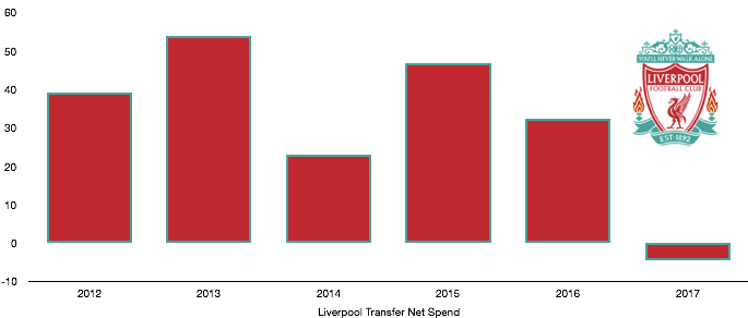 Liverpool FC Transfer Net Spend