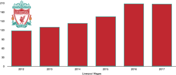 Liverpool FC Wages