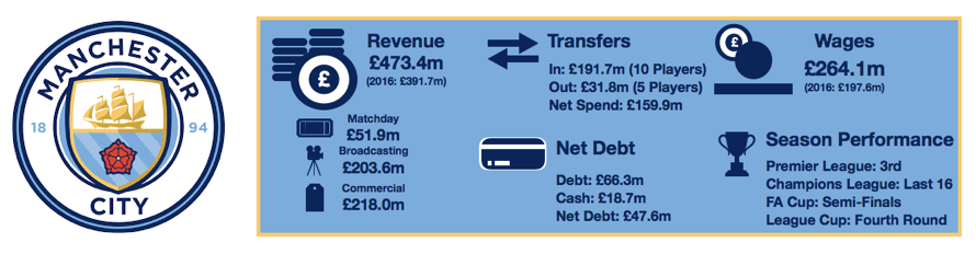 Manchester City Financial Review 2018