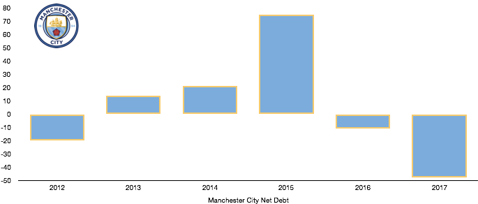 Manchester City Net Debt