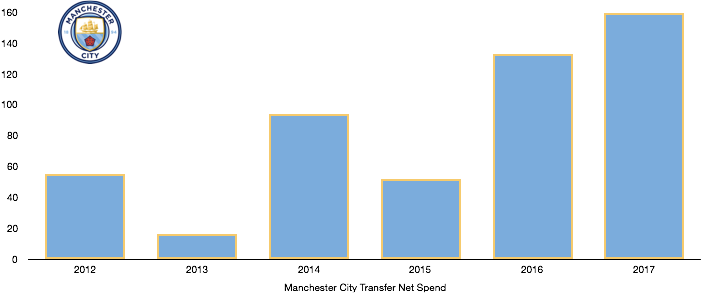 Manchester City Net Transfer Spend