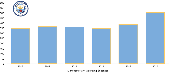 Manchester City Operating expenses