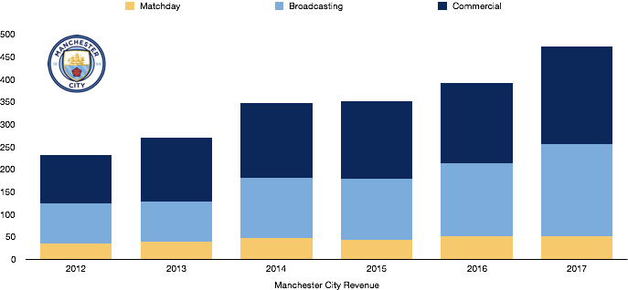 Manchester City Revenue