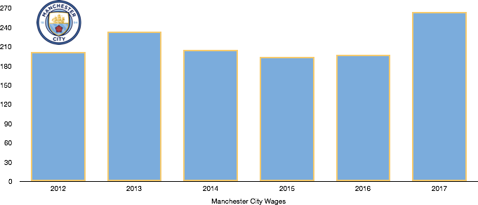 Manchester City Wages