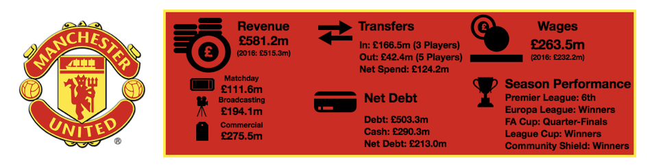 Manchester United Financial Review 2018