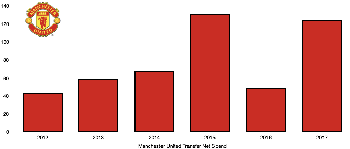 Manchester United Net Transfer Spend