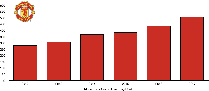 Manchester United Operating expenses