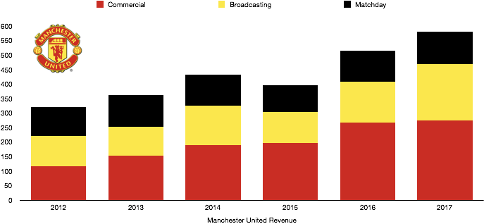 Manchester United Revenue