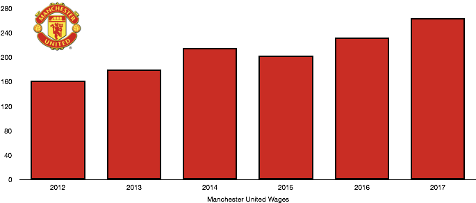 Manchester United Wages