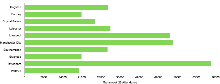 Premier League Gameweek 29 Attendance