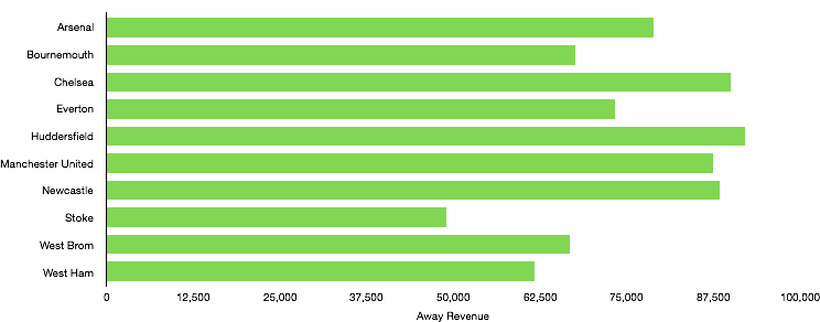 Premier League Gameweek 29 Away Revenue