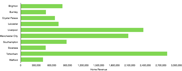 Premier League Gameweek 29 Home Revenue