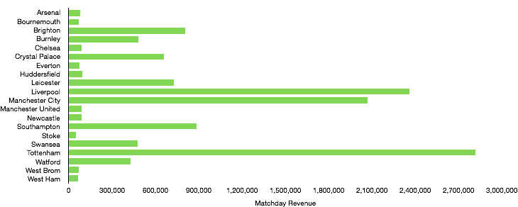 Premier League Gameweek 29 Matchday Revenue