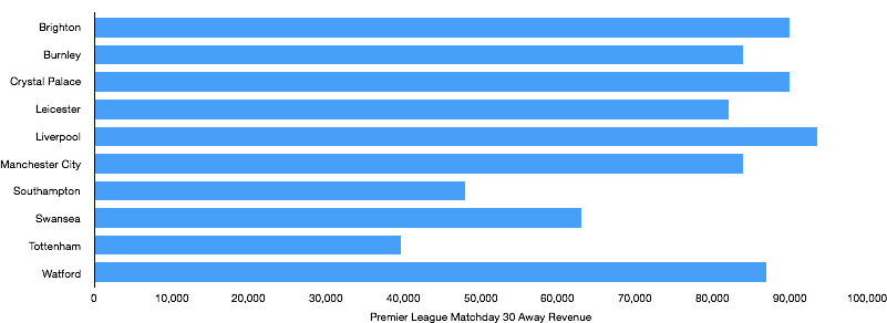 Premier League Gameweek 30 Away Revenue