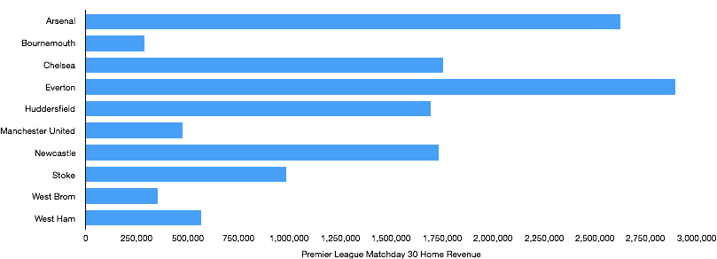 Premier League Gameweek 30 Home Revenue