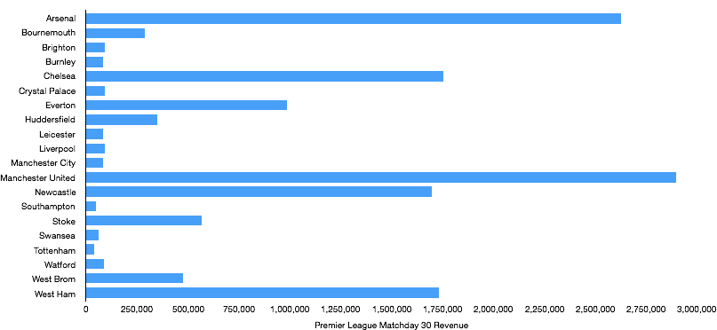 Premier League Gameweek 30 Matchday Revenue