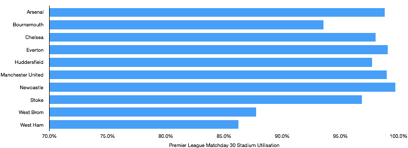 Premier League Gameweek 30 Stadium Capacity Utilisation