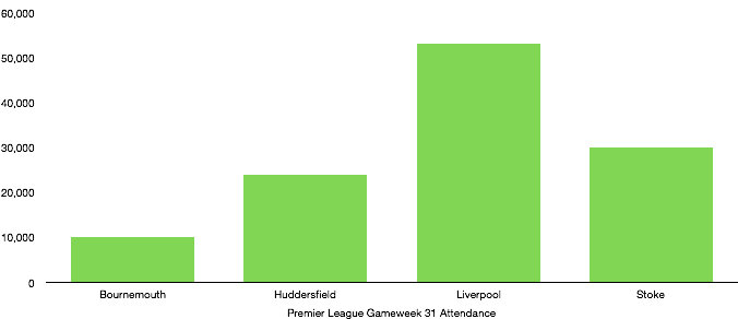 Premier League Gameweek 31 Attendance