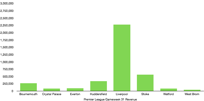 Premier League Gameweek 31 Matchday Revenue