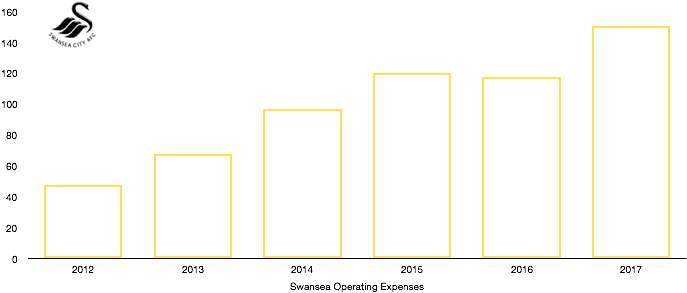 Swansea Operating expenses
