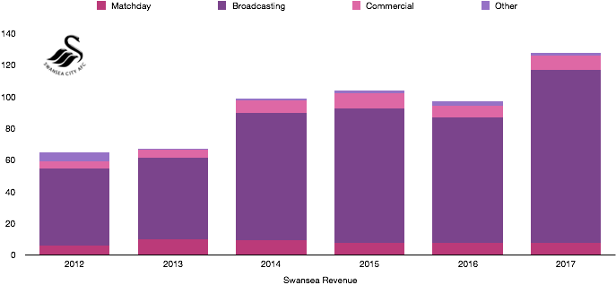 Swansea Revenue