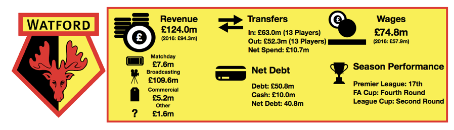 Watford Financial Review 2018