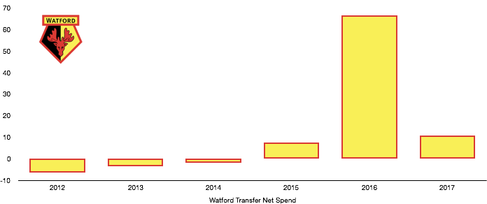 Watford Net Transfer Spend