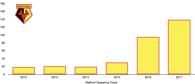 Watford Operating expenses