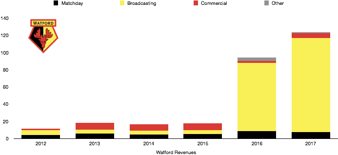 Watford Revenue