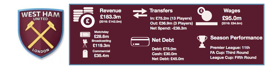 West Ham Financial Review 2018