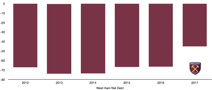 West Ham Net Debt