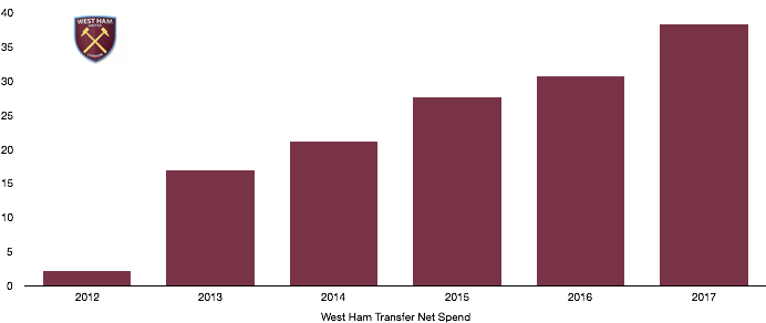 West Ham Net Transfer Spend