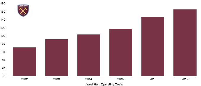 West Ham Operating expenses