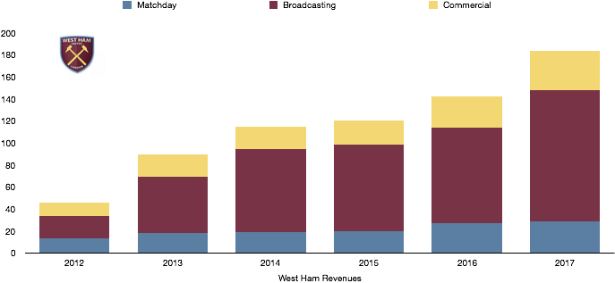 West Ham Revenue