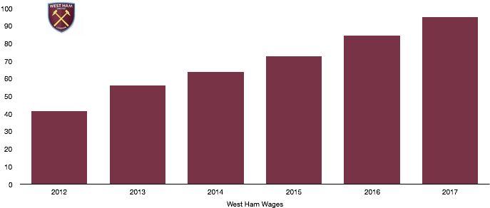 West Ham Wages