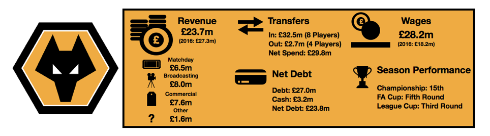 Wolves Financial Review 2018