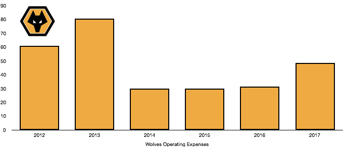 Wolves Operating expenses