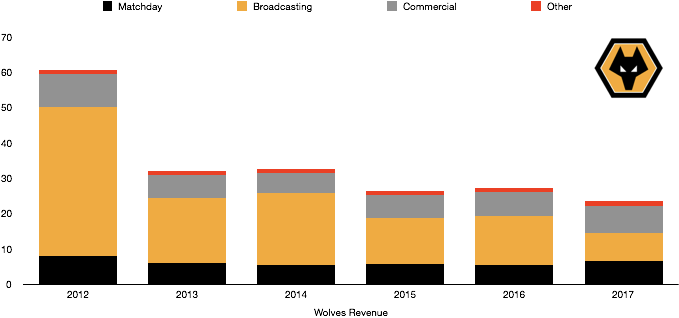 Wolves Revenue