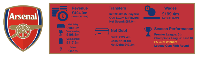 Arsenal Financial Review 2018