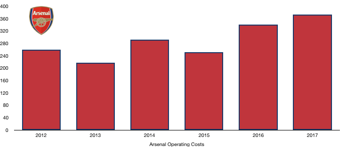 Arsenal Operating expenses